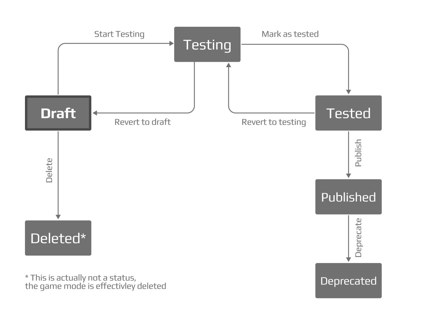 Game Mode Lifecycle - diagram